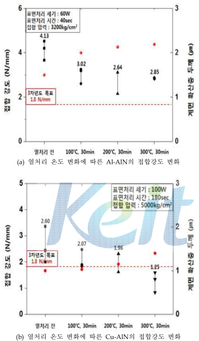 열처리 온도 변화에 따른 금속-AlN의 접합강도 변화