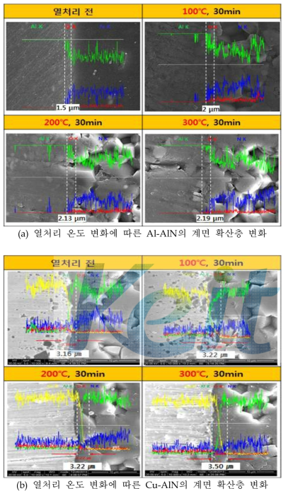 열처리 온도 변화에 따른 금속-AlN의 계면 확산층