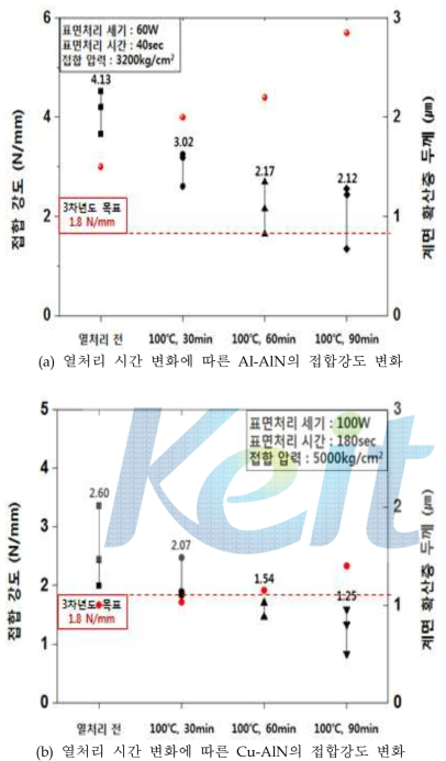 열처리 시간 변화에 따른 금속-AlN의 접합강도 변화