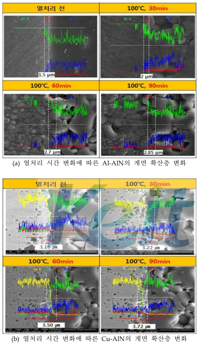 열처리 시간 변화에 따른 금속-AlN의 계면 산화층