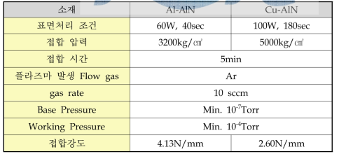 Al-AlN, Cu-AlN 방열소재의 최적 접합조건