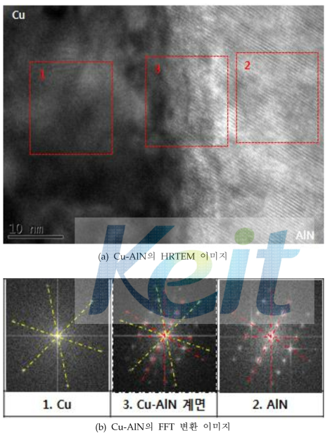 Cu-AlN의 HRTEM 및 FFT 변환 이미지