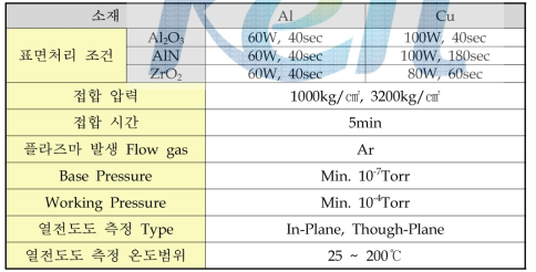 금속-세라믹 방열시편의 열전도도 측정 조건