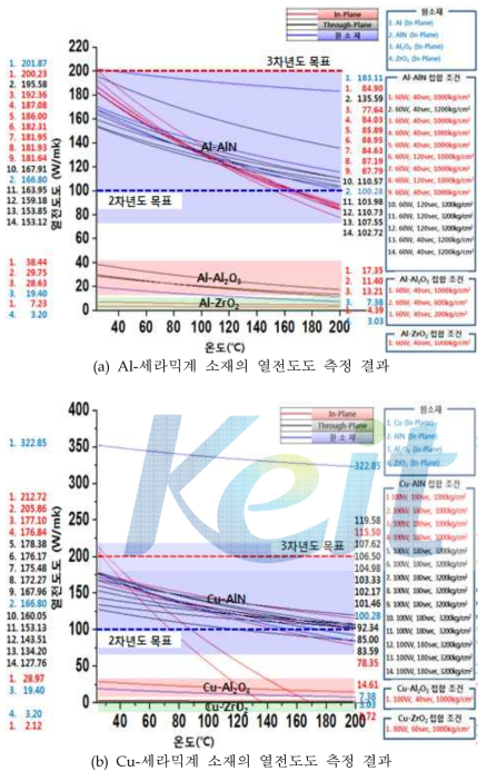 금속-세라믹계 소재의 열전도도 측정 결과