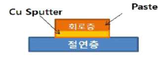 절연층/Cu sputter/paste 인쇄 구조