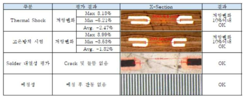 paste 인쇄 공법으로 형성된 회로의 신뢰성 평가 결과