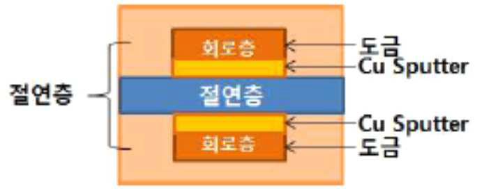 절연층/Cu sputter/동도금층 구조