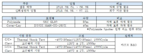 샘플 제작 일정 및 평가 진행 내역