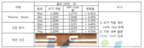 D/S FR-4와 MCCL층으로 형성된 회로의 신뢰성 평가 결과