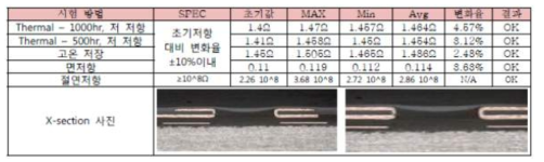 D/S 기판과 AAO층으로 형성된 회로의 신뢰성 평가 결과