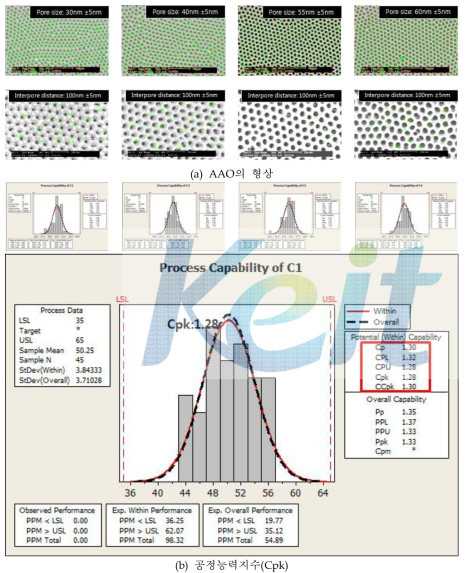 AAO(Anodic Aluminum Oxide) 형상과 공정능력지수(cpk)