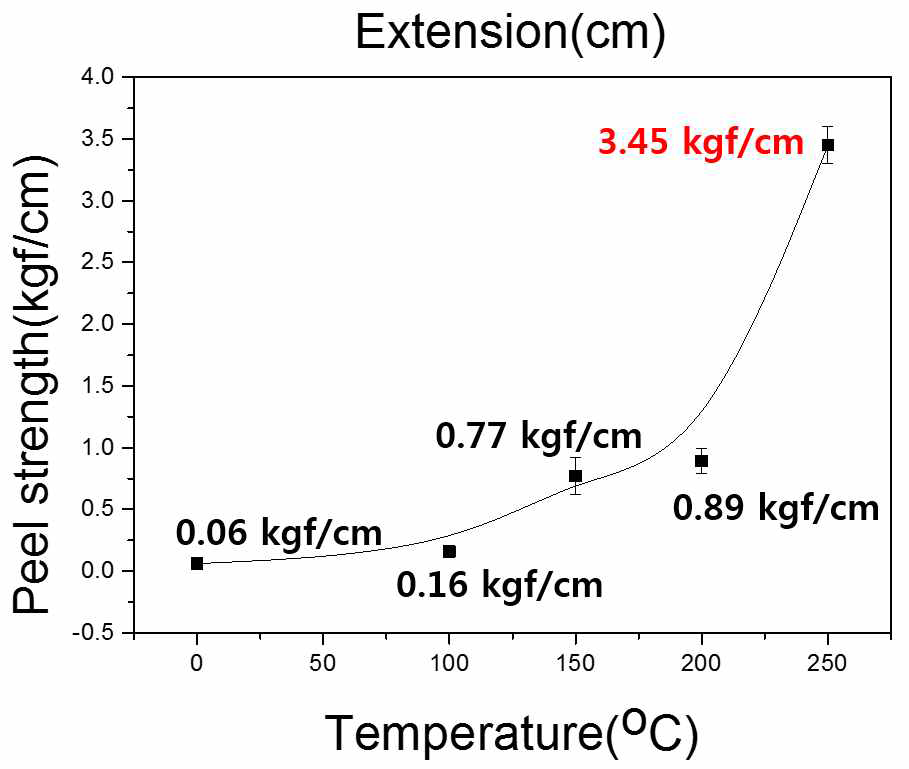 열처리 온도에 따른 접착강도