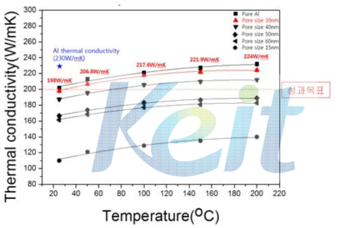 Al/AAO의 열전도도