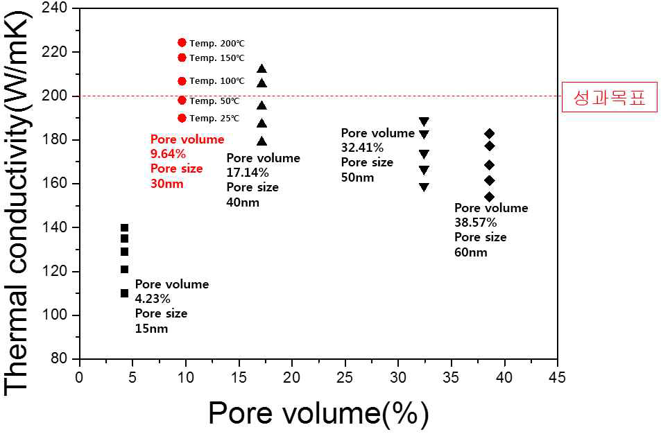 Al/AAO 기공의 부피분율에 따른 열전도도