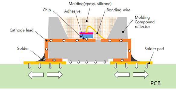 PCB 위에 실장된 LED 패키지의 예