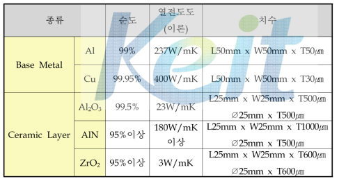 본 실험에 사용된 Base Metal 및 Ceramic Layer의 순도, 열전도도 및 치수