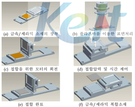 접합 제어 unit의 작동 원리 및 금속/세라믹 복합소재 제조과정