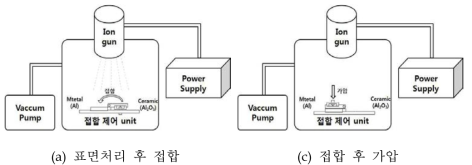 본 연구에서 개발한 Surface controlled direct bonding 장비 개략도