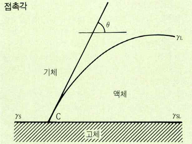 접촉각의 측정원리