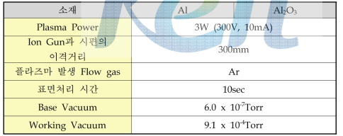 Al, Al2O3 시편에 적용된 표면처리 조건