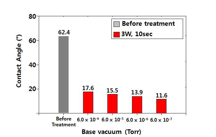 Al 시편의 진공도에 따른 평균 접촉각의 변화 그래프
