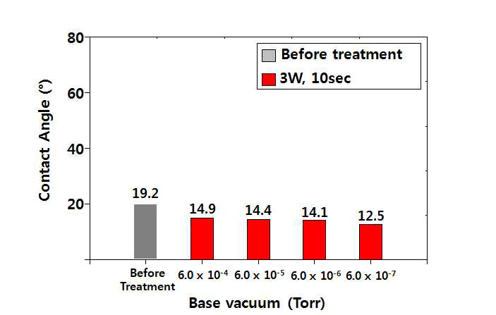 Al2O3 시편의 진공도에 따른 평균 접촉각의 변화 그래프