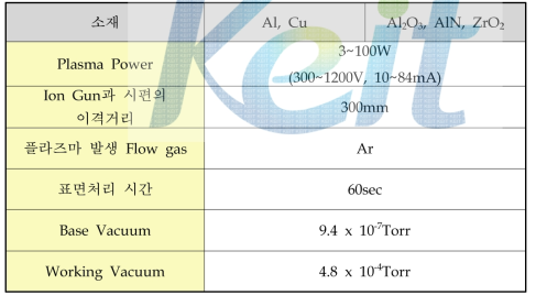 Al, Cu 및 Al2O3 시편에 적용된 표면처리 조건