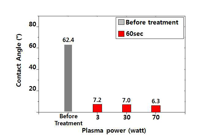 Al 시편의 표면처리 세기에 따른 평균 접촉각의 변화 그래프