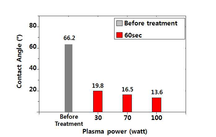 Cu 시편의 표면처리 세기에 따른 평균 접촉각의 변화 그래프
