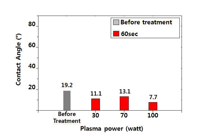 Al2O3 시편의 표면처리 세기에 따른 평균 접촉각의 변화 그래프
