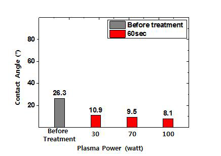 ZrO2 시편의 표면처리 세기에 따른 평균 접촉각의 변화 그래프