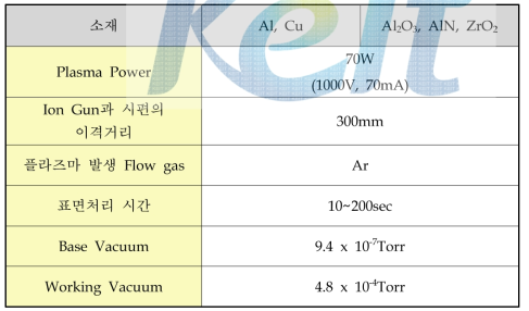 Al, Cu 및 Al2O3 시편에 적용된 표면처리 조건