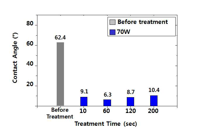 Al 시편의 표면처리 시간에 따른 평균 접촉각의 변화 그래프
