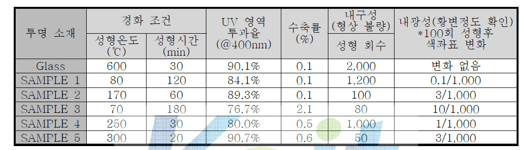 투명 몰드 소재의 광특성 및 물성 DATA