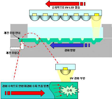 UV bar type 경화 방법 모식도