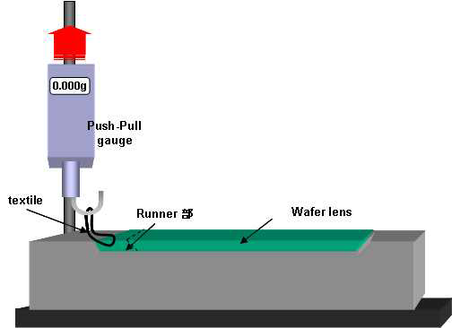 렌즈 성형물의 부착력 Test 방법 모식도