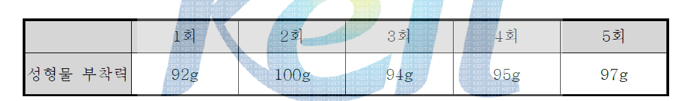 렌즈 성형물의 부착력 평가 결과