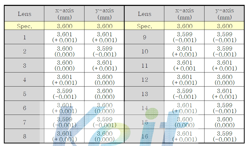 Wafer lens의 다이싱 후의 렌즈 성형물 Size 측정 DATA