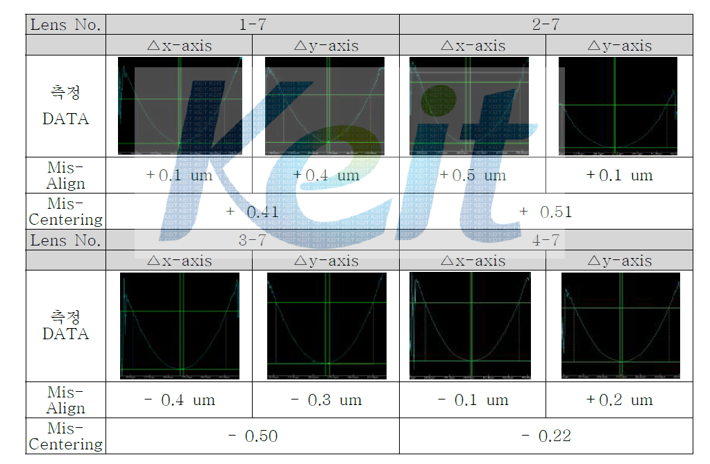 성형 렌즈의 Mis-Align 측정 평가