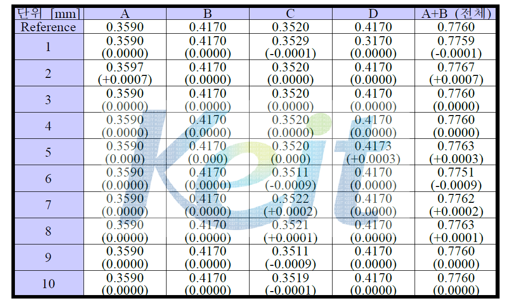 렌즈 위치별 두께 측정 평가