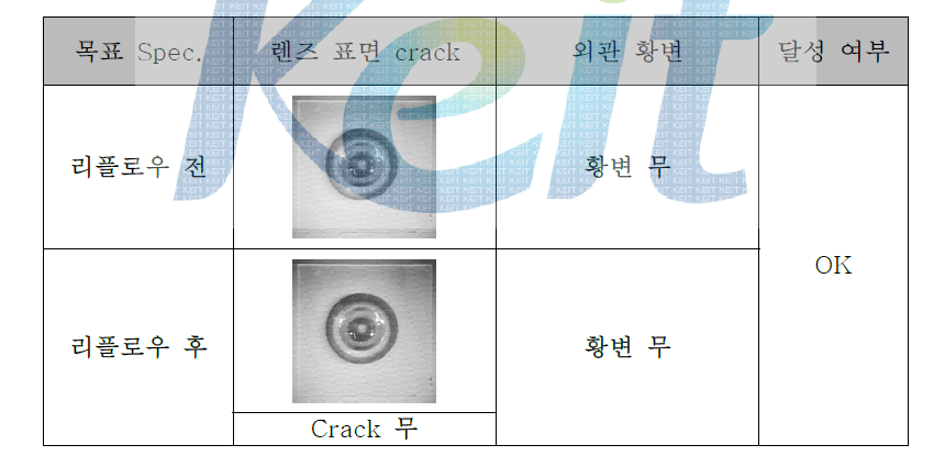 렌즈의 리플로우 공정 평가