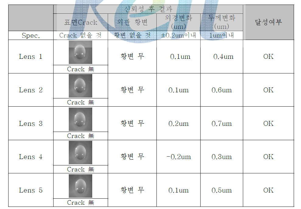 고온 시험 렌즈 평가