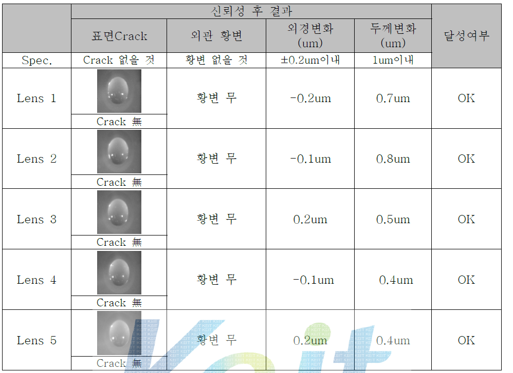 고온/고습 시험 렌즈 평가