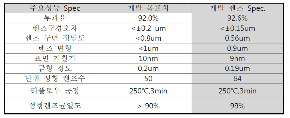 최종 개발 목표 및 개발 렌즈의 최종 결과 Spec