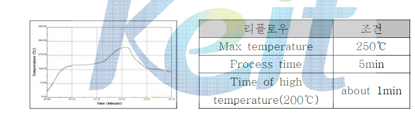 리플로우 프로파일 및 조건
