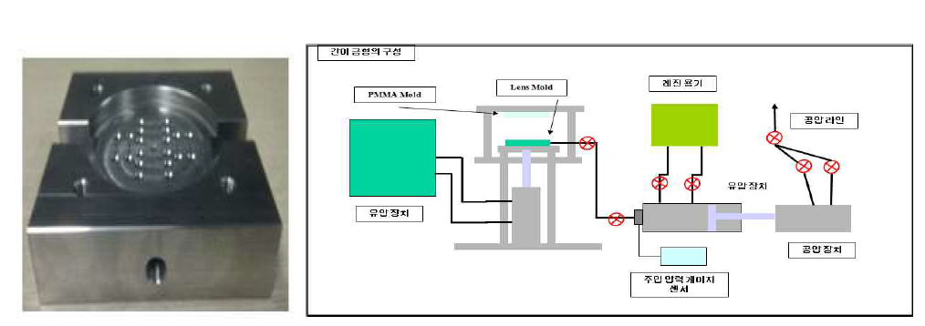 렌즈 금형 및 보압 공정 테스트 실험 장비 구성도