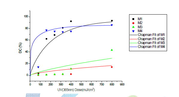 M1~4 수지의 UV dose별 경화도