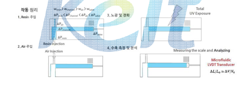 미소유체역학을 이용한 UV resin 경화 수축률 측정 소자의 작동원리