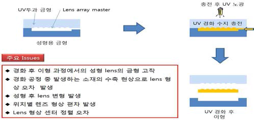 UV 성형 공정 개요