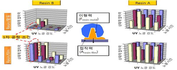 UV 노광 강도/시간 및 표면 상태에 따른 접착 특성